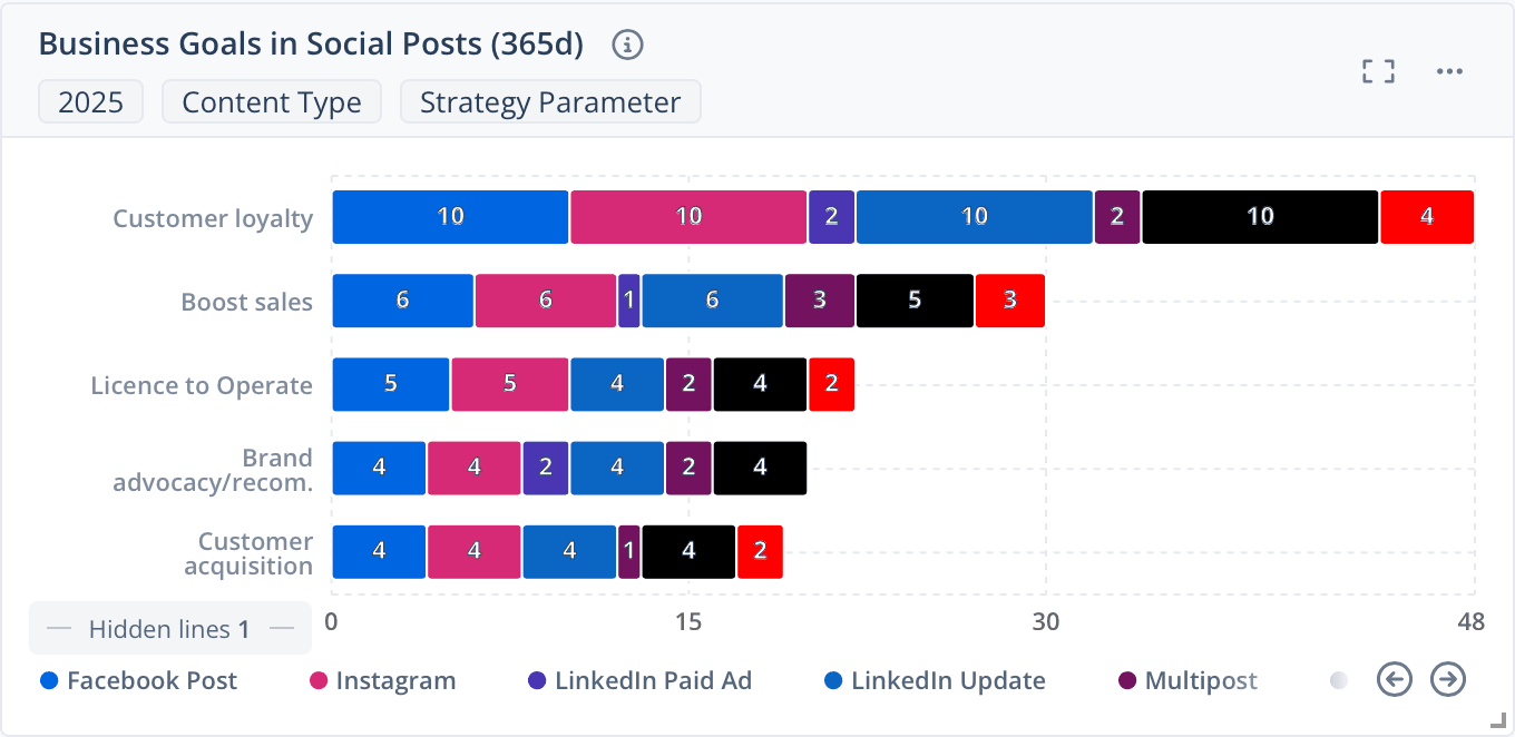 Marketing Analyse der Geschäftsziele Social Media Marketing 15 Marketing Analyse zur Optimierung der Geschäftsziele Social Media für messbares Social Media Marketing im Jahr 2025.